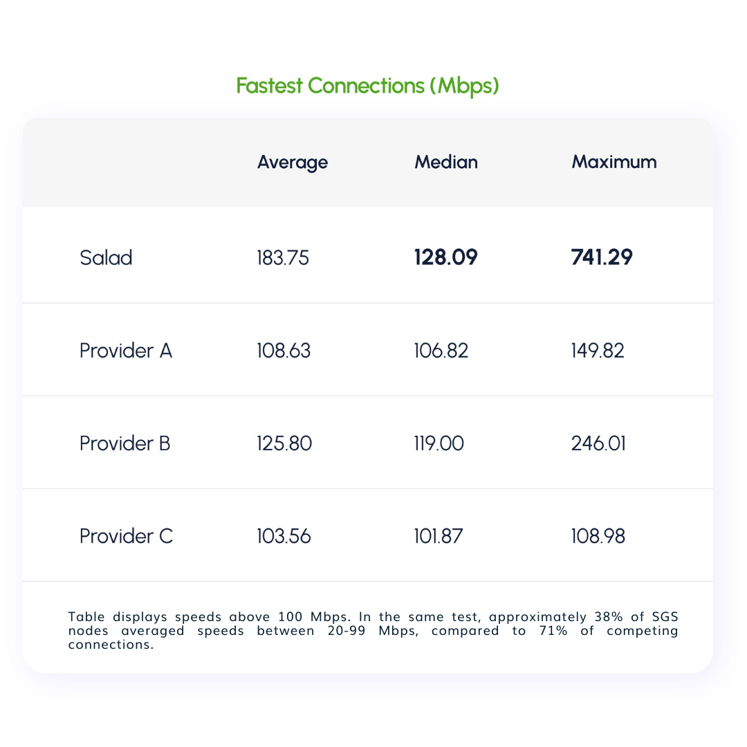 Salad Gateway Service Fastest Connections
