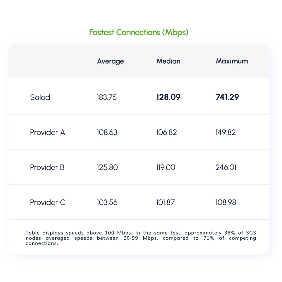 Salad Gateway Service Fastest Connections