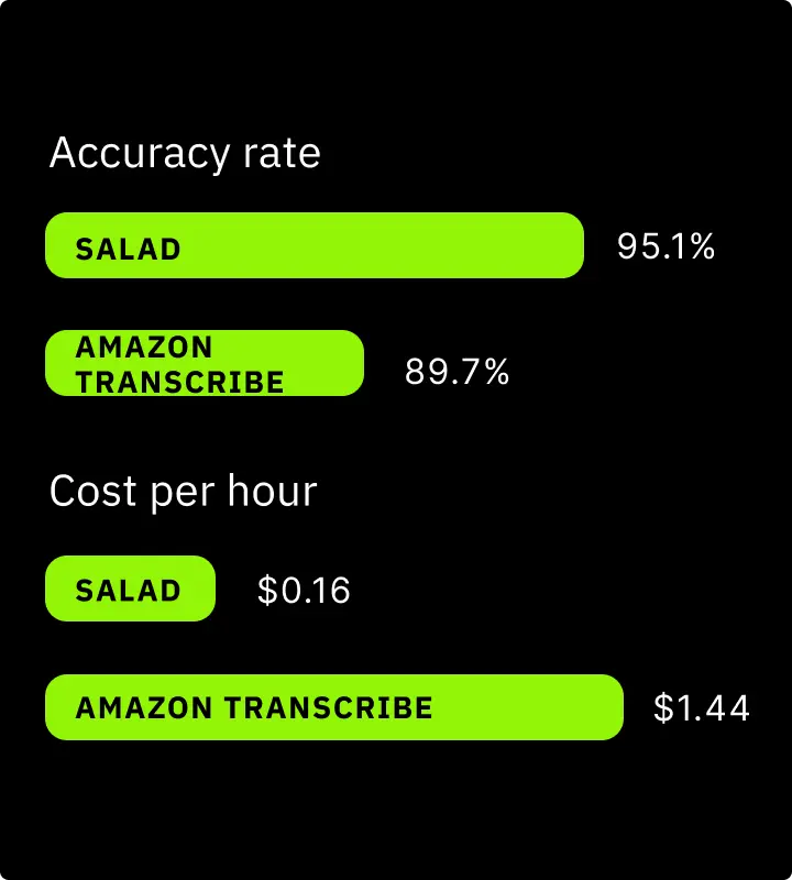 Salad vs Amazon Transcribe