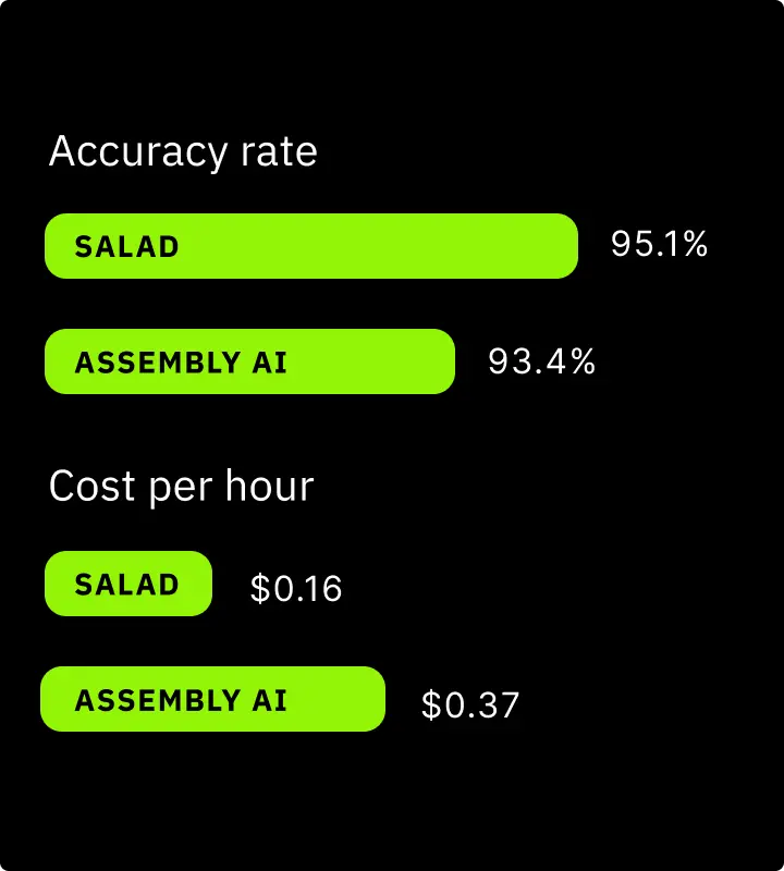 Salad vs Assembly AI