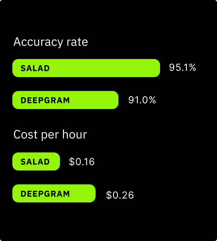 Salad vs Deepgram