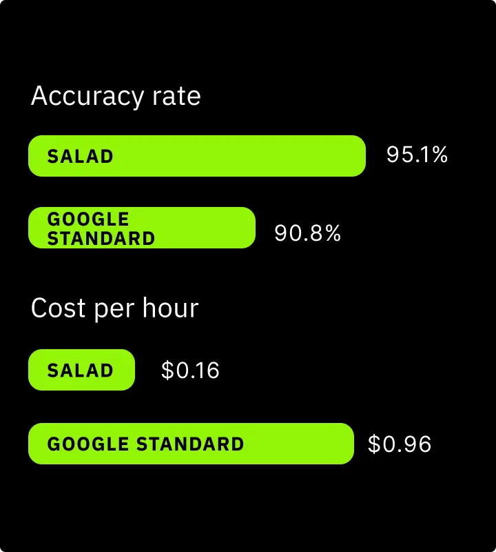 Salad vs Google STT