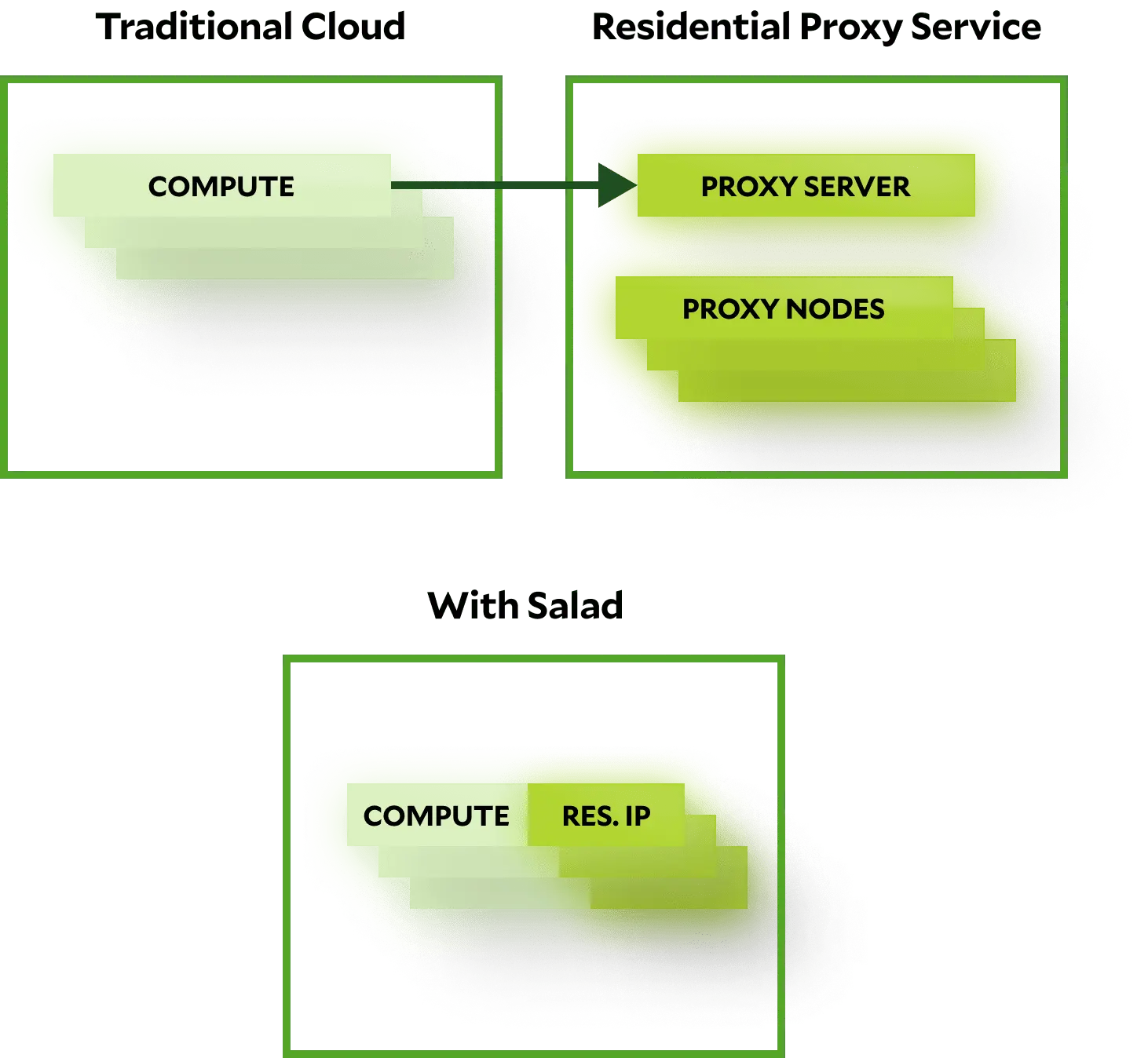 Chart showing traditional cloud vs Salad's combined residential IP service